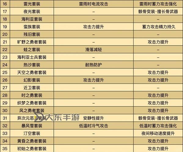《塞爾達(dá)傳說(shuō)王國(guó)之淚》神獸兵裝魯達(dá)利亞獲取方法 魯達(dá)利亞怎么獲得圖2