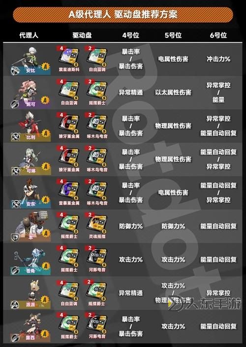 《絕區(qū)零》星見雅驅(qū)動(dòng)盤搭配推薦 星見雅用什么驅(qū)動(dòng)盤圖2